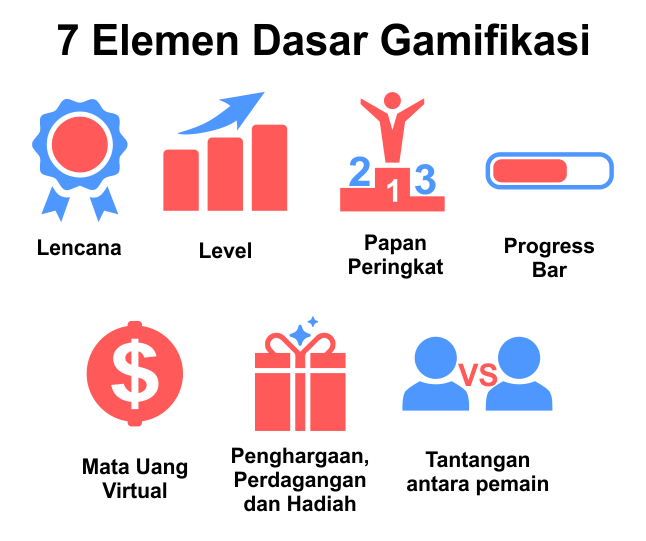 Mengenal 7 Elemen Dasar Gamifikasi Berita Gamelab Indonesia